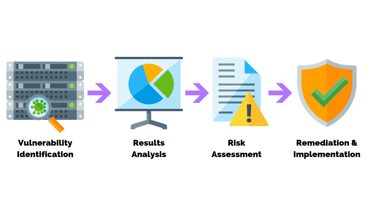 How to test for security vulnerabilities