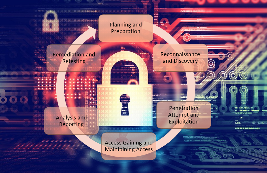 penetration testing stages